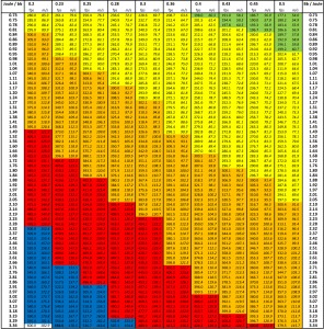 Airsoft FPS, MPS, Joules Chart